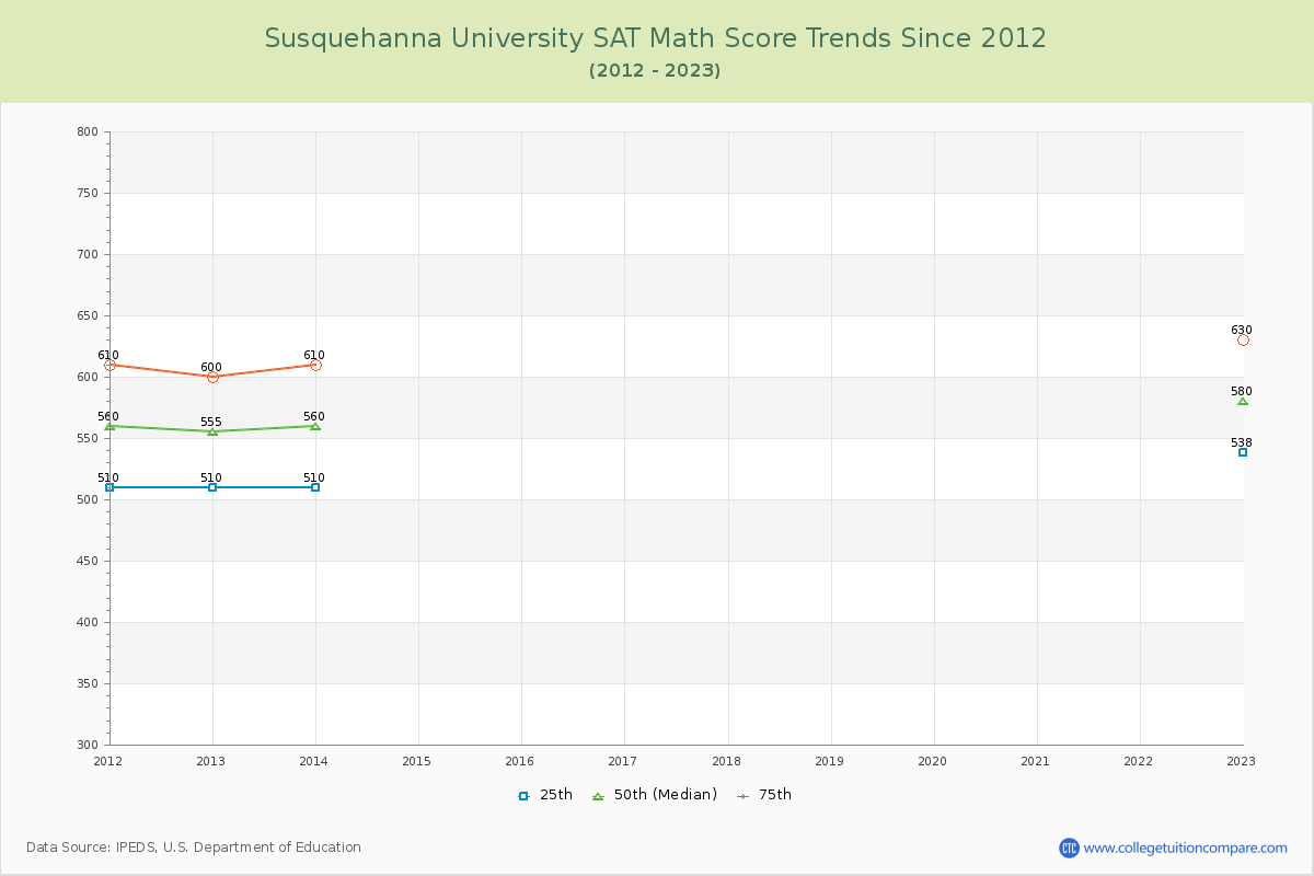 Susquehanna University SAT Math Score Trends Chart