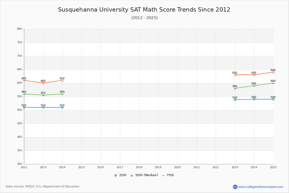 Susquehanna University SAT Math Score Trends Chart