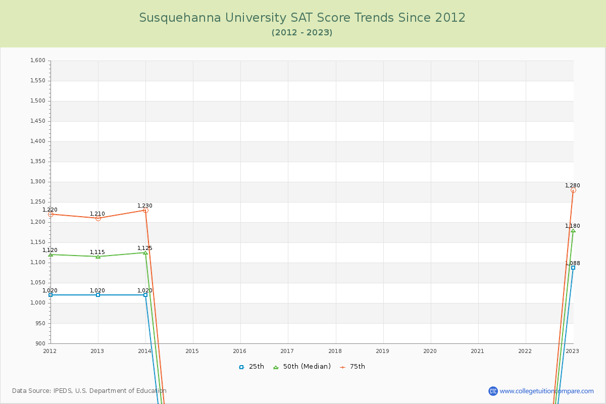 Susquehanna University SAT Score Trends Chart