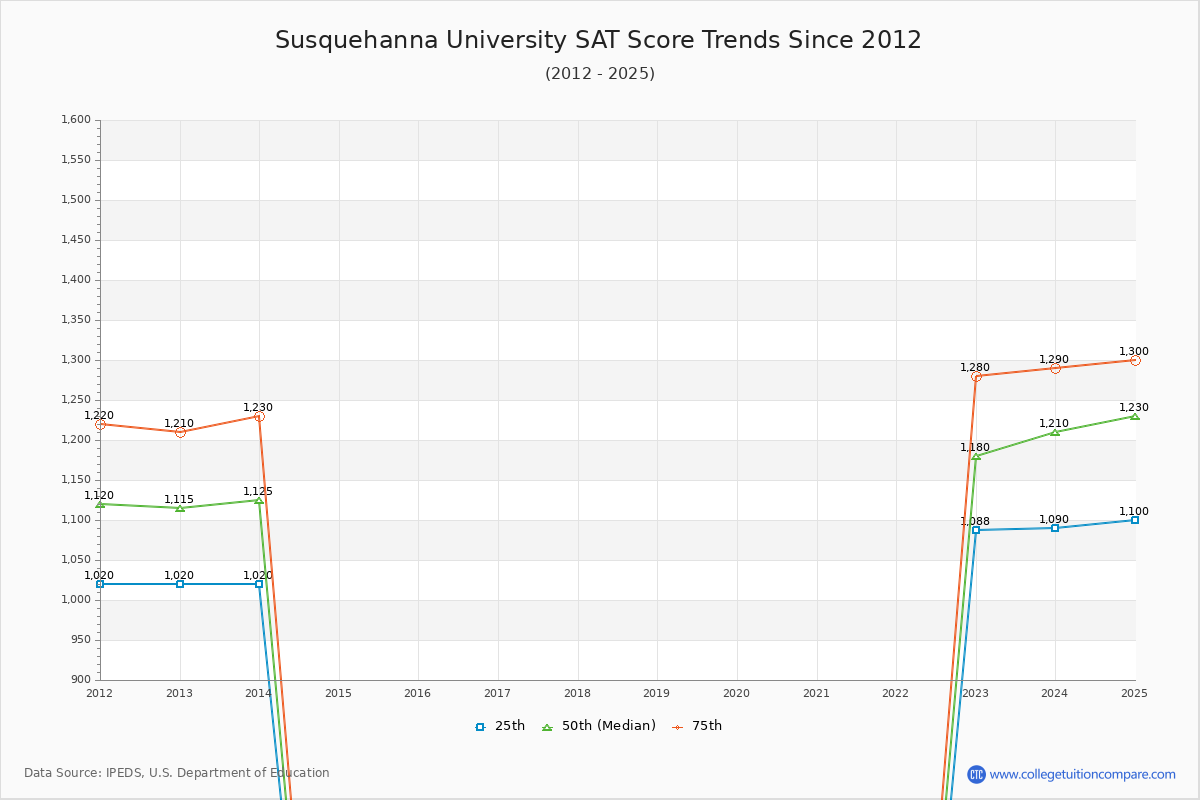 Susquehanna University SAT Score Trends Chart