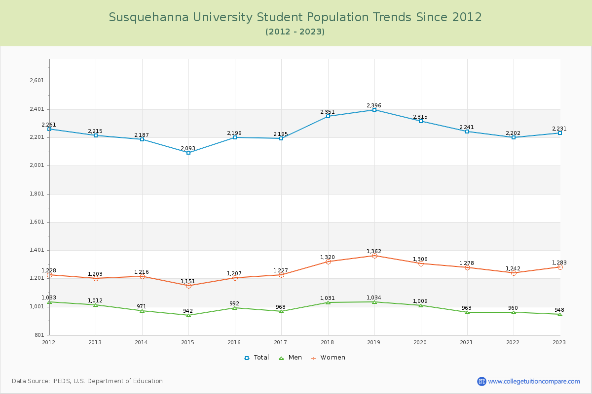 Susquehanna University Enrollment Trends Chart