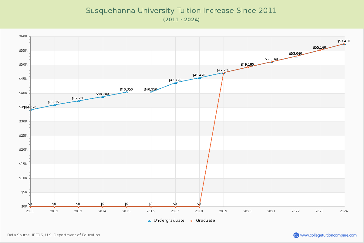 Susquehanna University Tuition & Fees Changes Chart