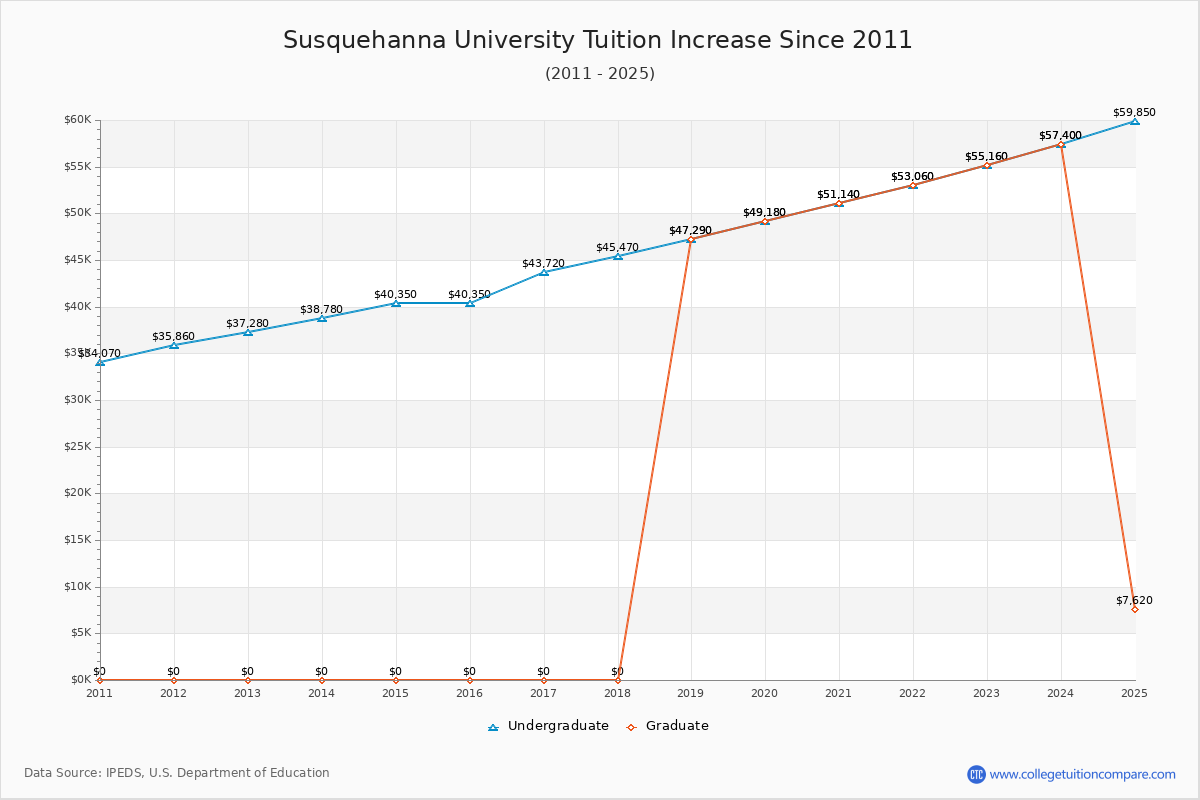 Susquehanna University Tuition & Fees Changes Chart