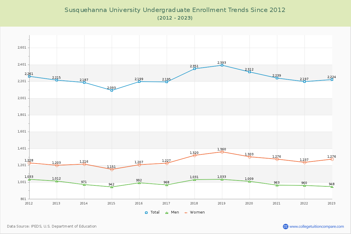 Susquehanna University Undergraduate Enrollment Trends Chart