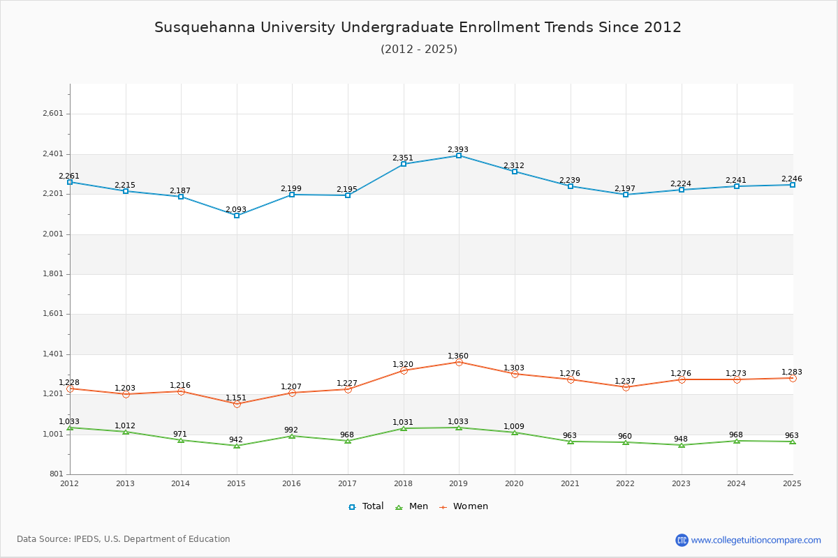 Susquehanna University Undergraduate Enrollment Trends Chart