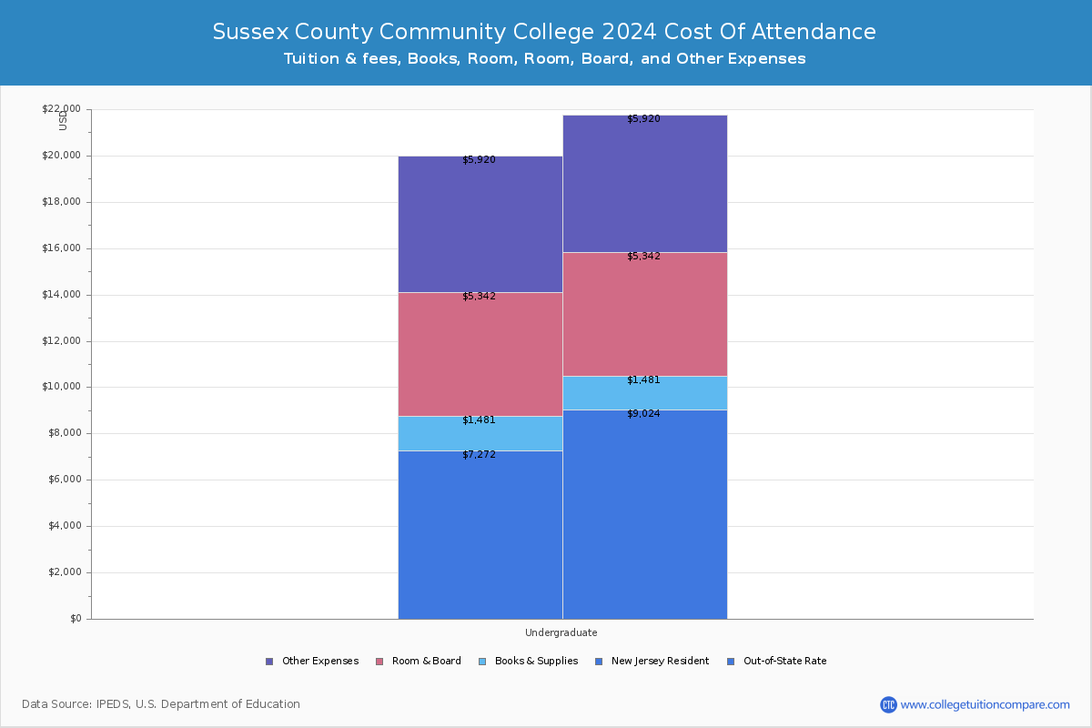 Sussex County Community College - COA