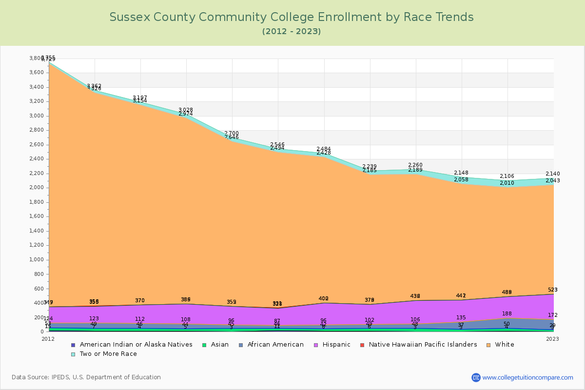 Sussex County Community College Enrollment by Race Trends Chart