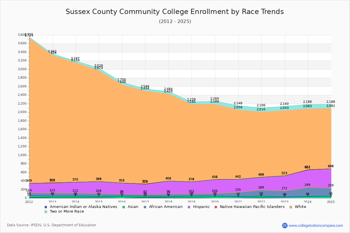 Sussex County Community College Enrollment by Race Trends Chart