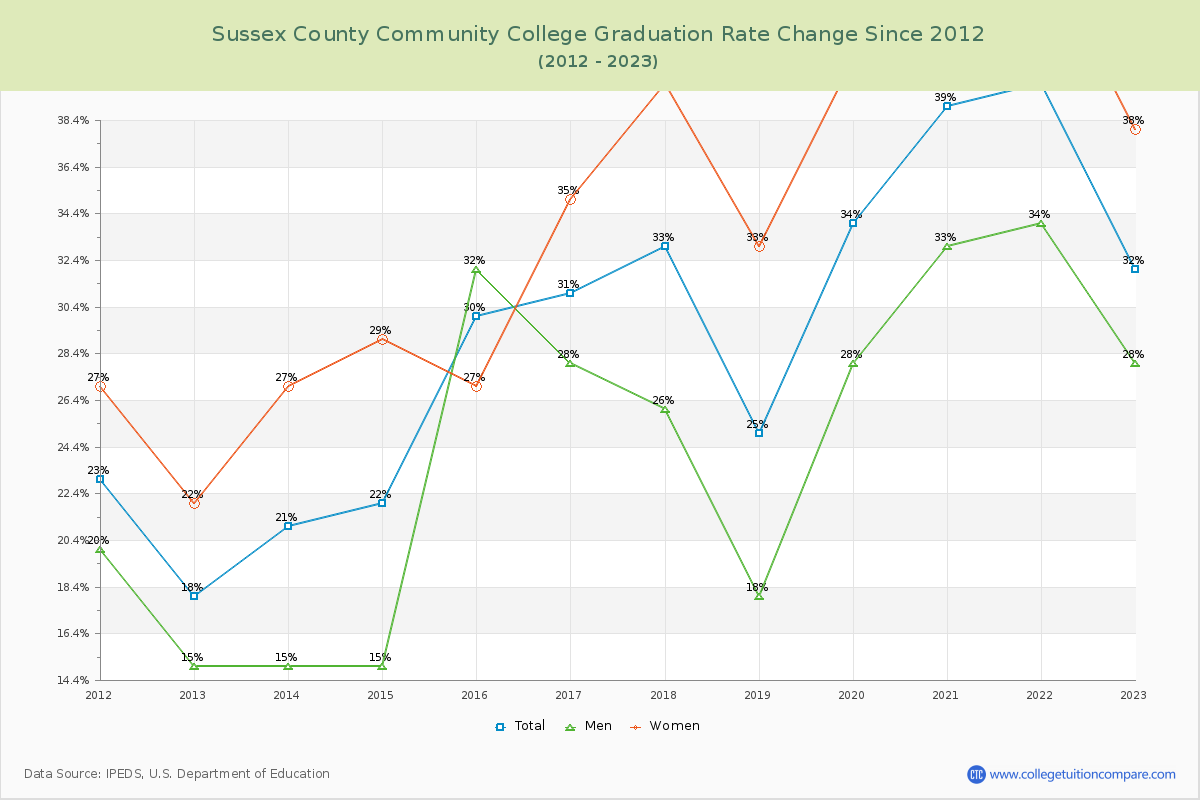 Sussex County Community College Graduation Rate Changes Chart