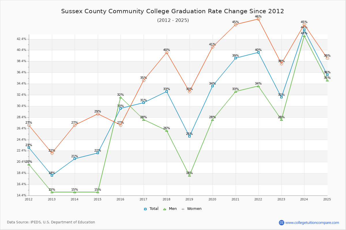 Sussex County Community College Graduation Rate Changes Chart