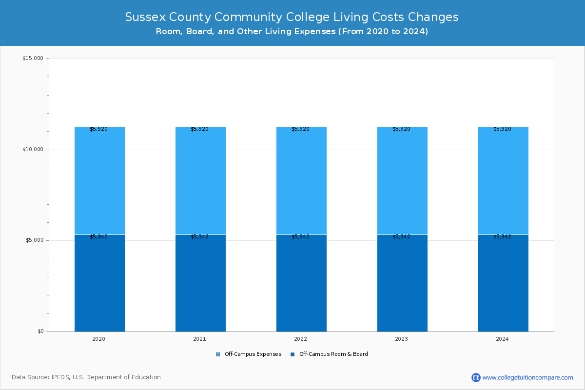 Sussex County Community College - Room and Board Coost Chart