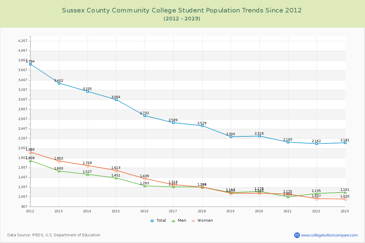 Sussex County Community College Enrollment Trends Chart