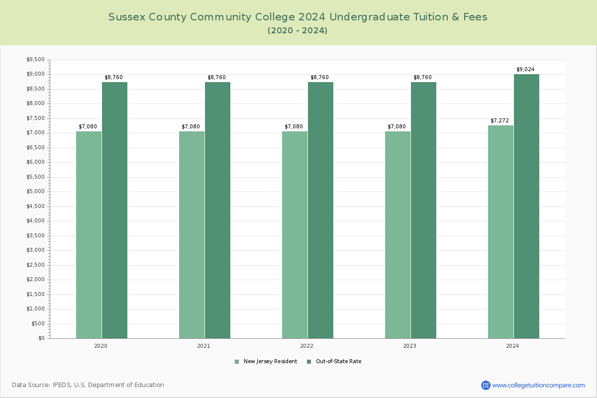 Sussex County Community College - Undergraduate Tuition Chart
