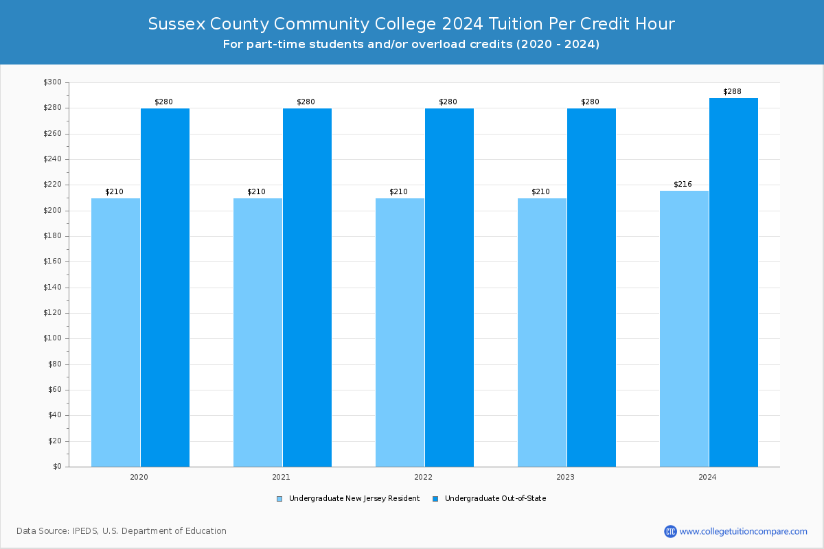 Sussex County Community College - Tuition per Credit Hour