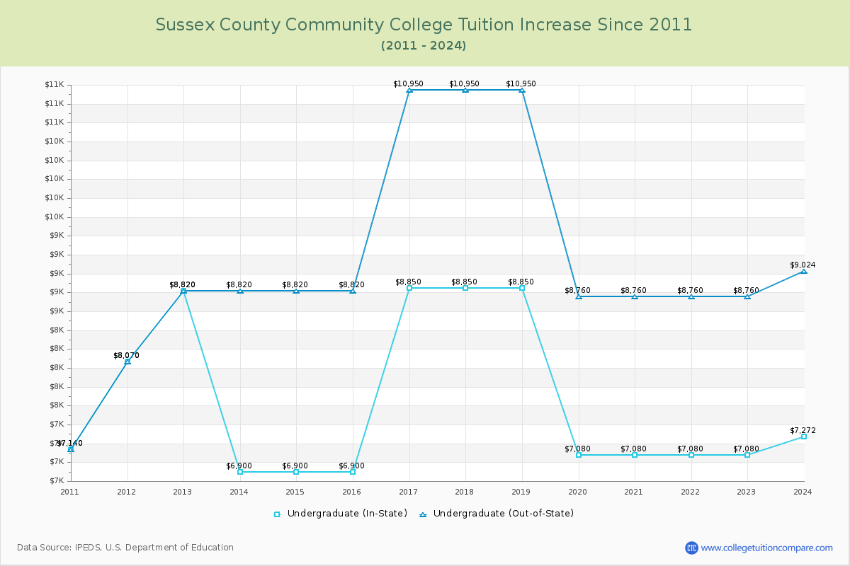 Sussex County Community College Tuition & Fees Changes Chart