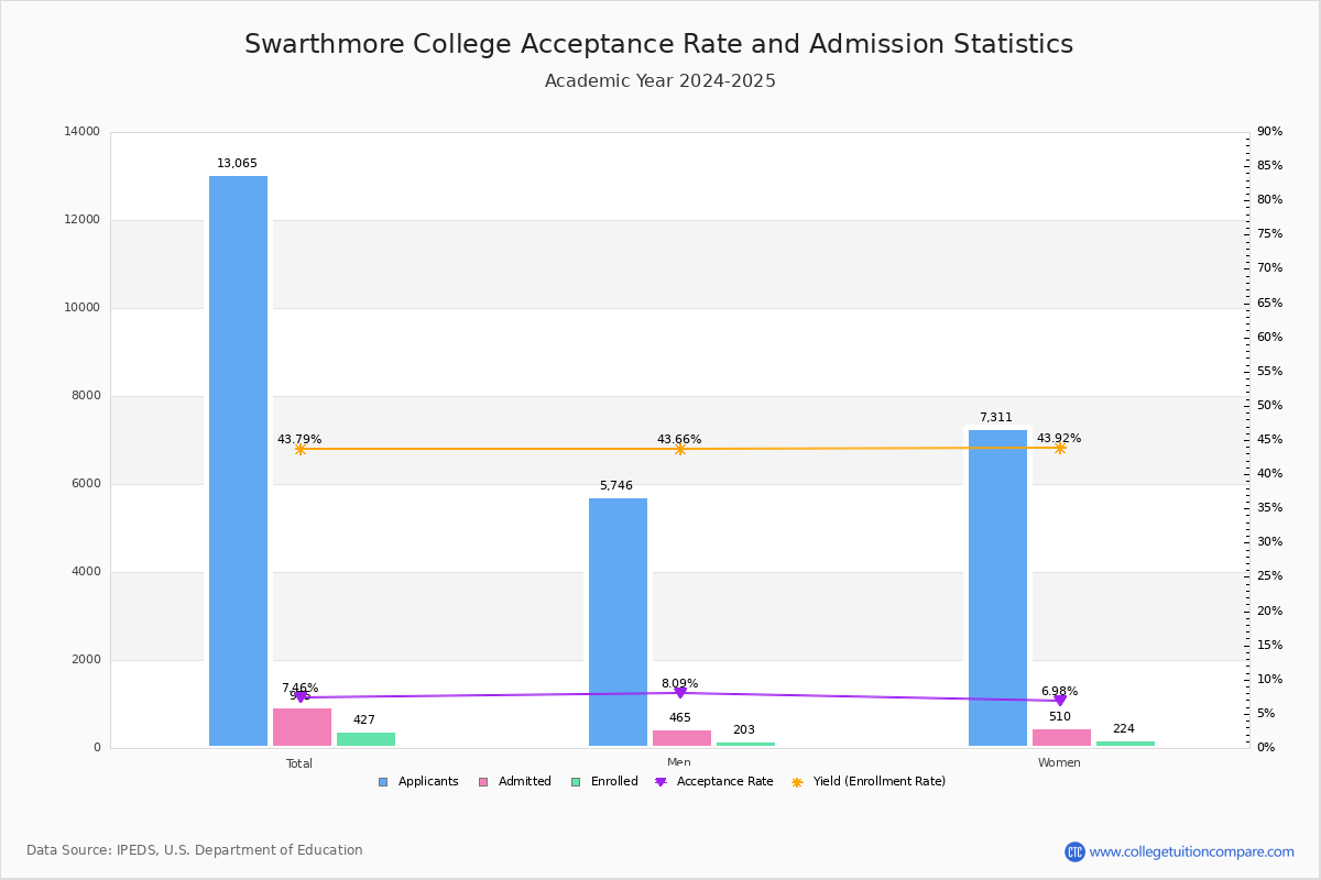Swat Acceptance Rate and SAT/ACT Scores