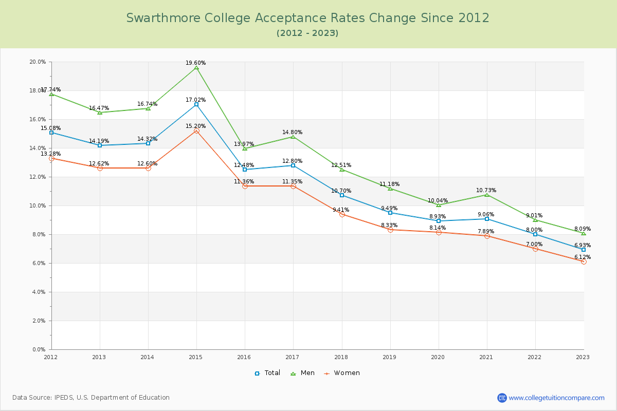 Swarthmore College Acceptance Rate Changes Chart