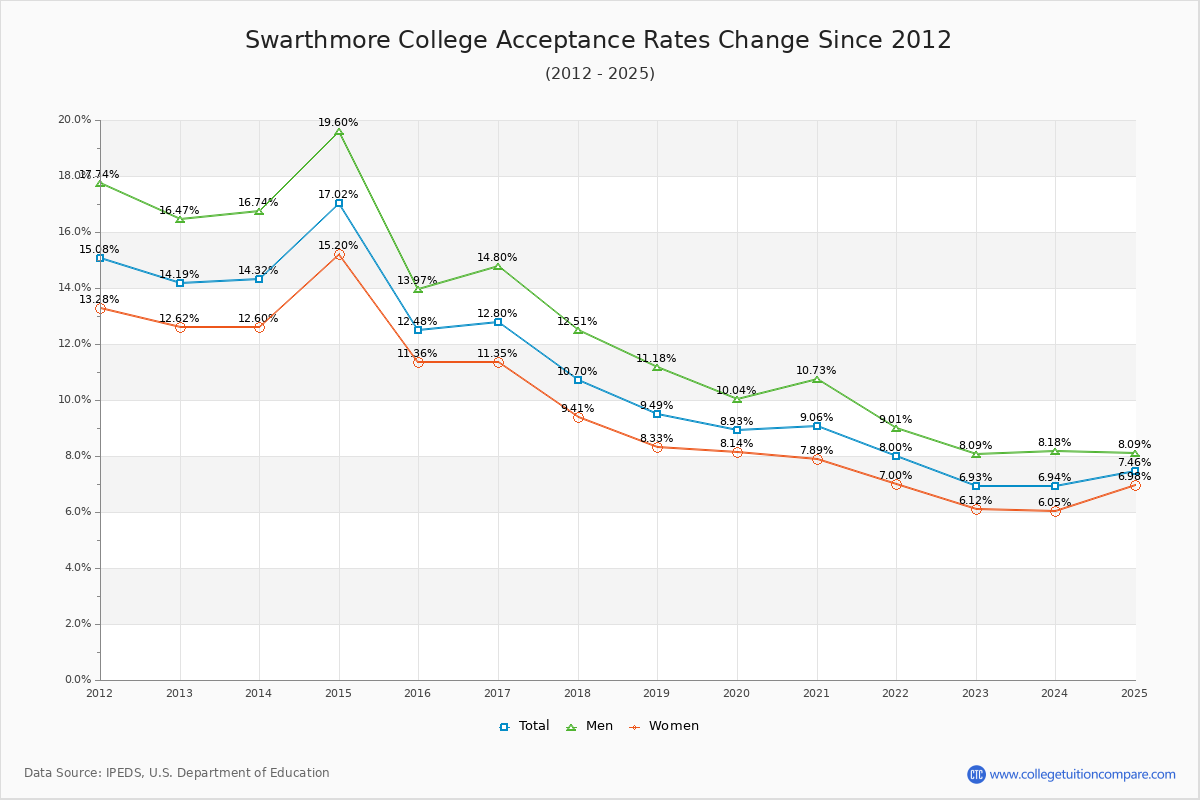 Swarthmore College Acceptance Rate Trends Over Time - Historical Admission Rate Data Visualization Chart