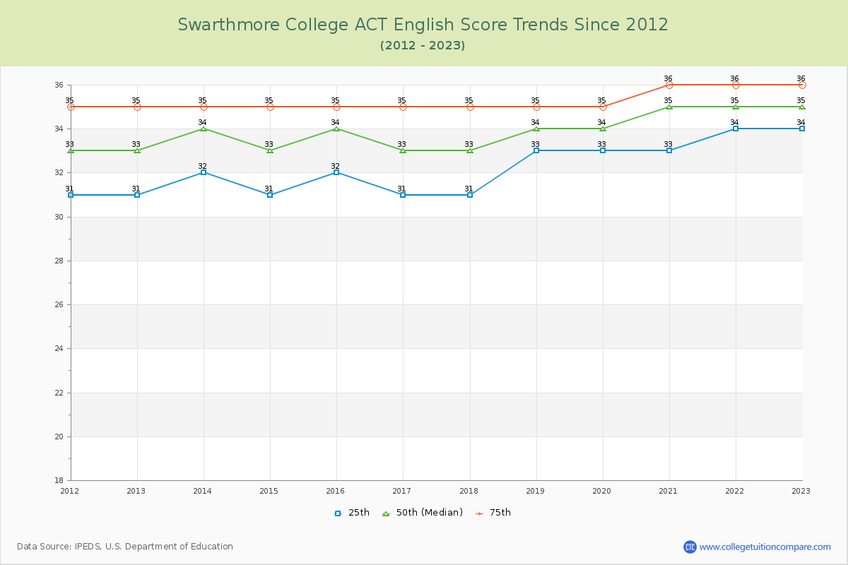 Swarthmore College ACT English Trends Chart