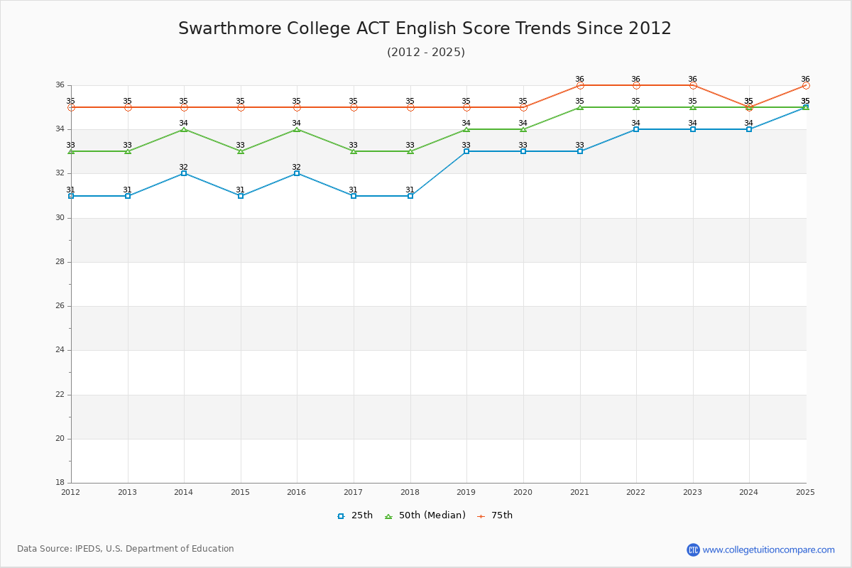 Swarthmore College ACT English Trends Chart