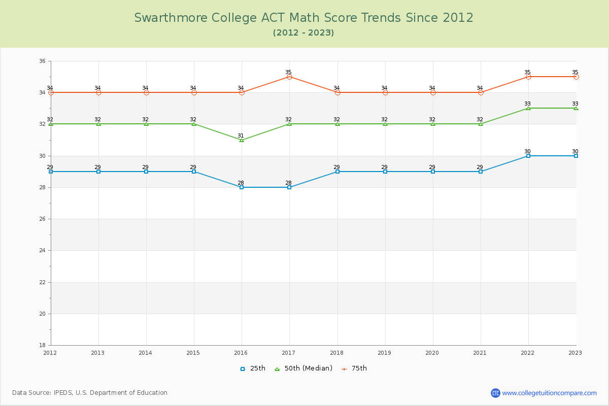 Swarthmore College ACT Math Score Trends Chart