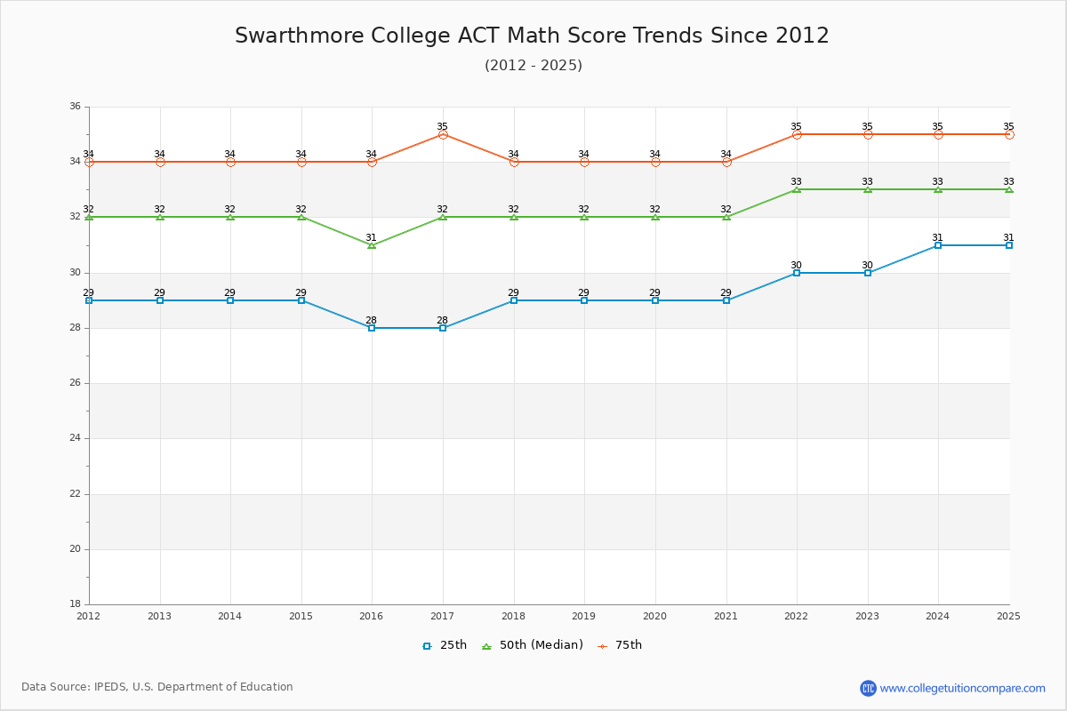 Swarthmore College ACT Math Score Trends Chart