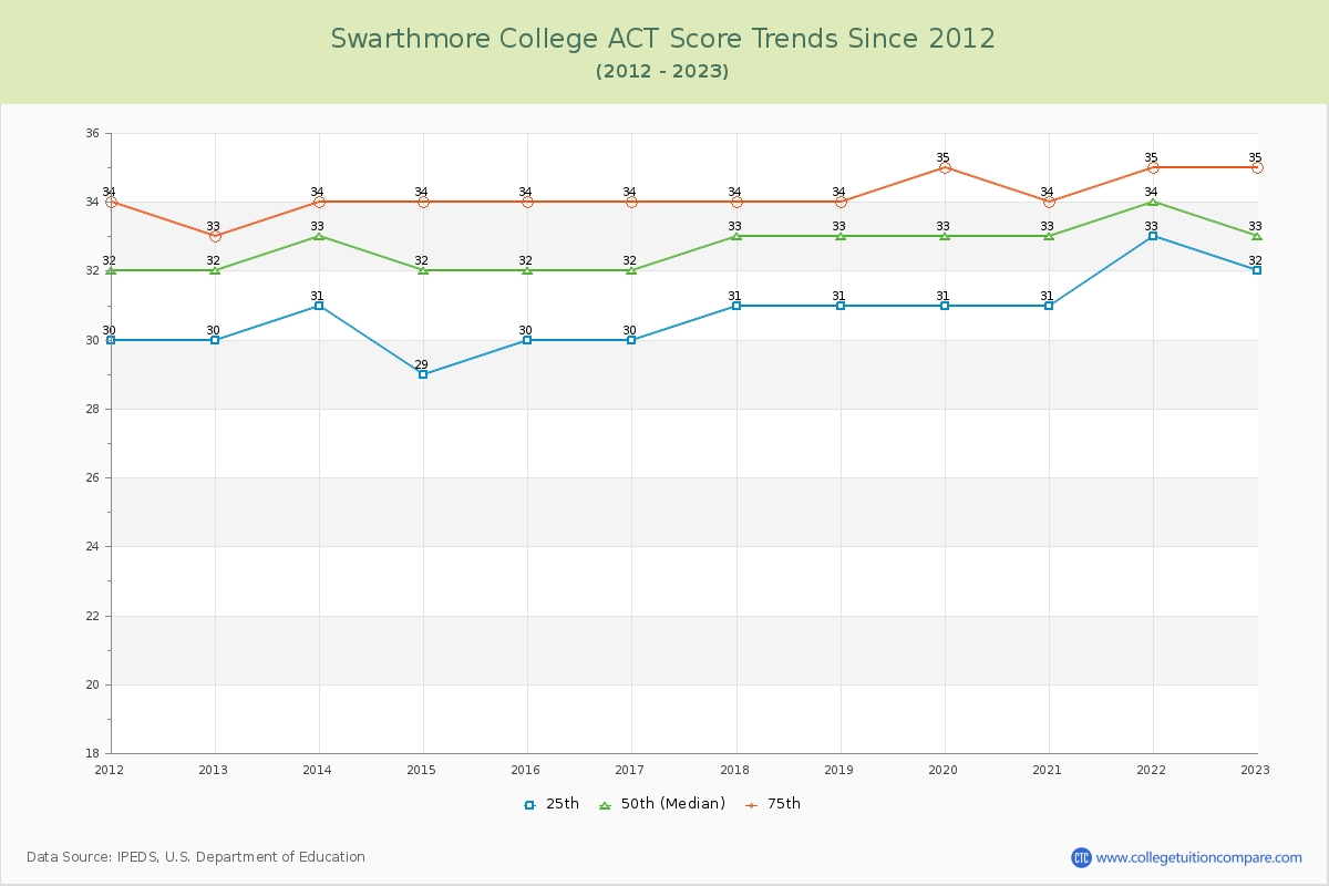 Swarthmore College ACT Score Trends Chart