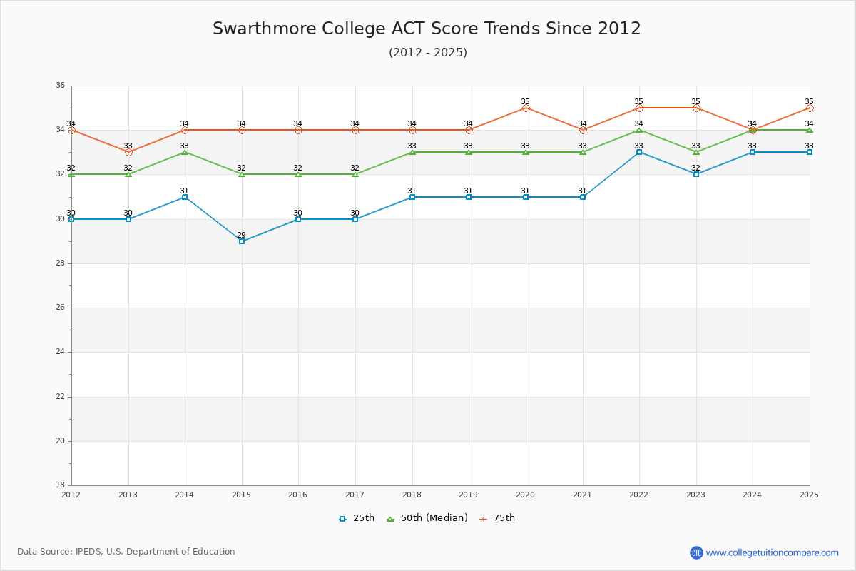 Swarthmore College ACT Score Trends Chart