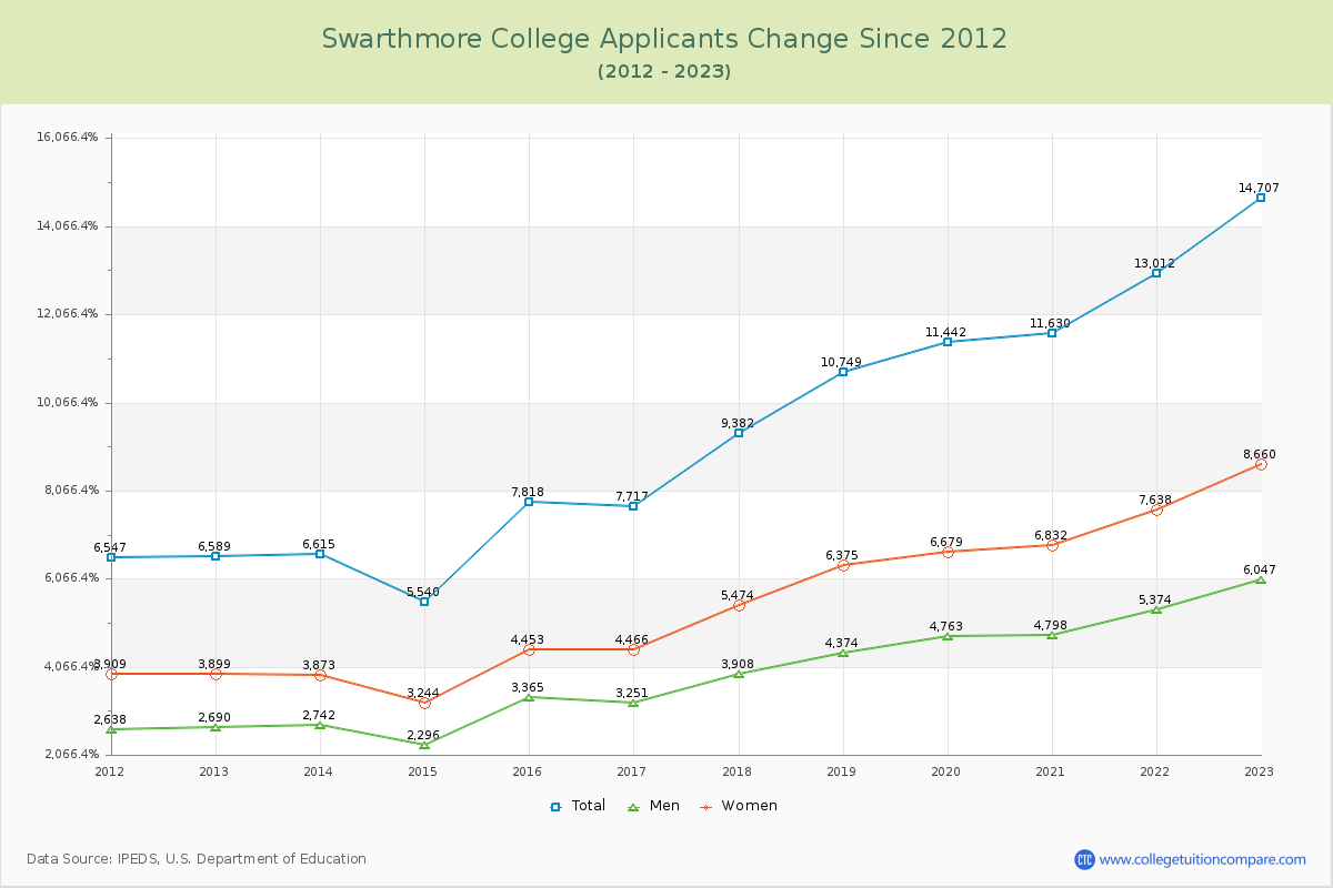 Swarthmore College Number of Applicants Changes Chart