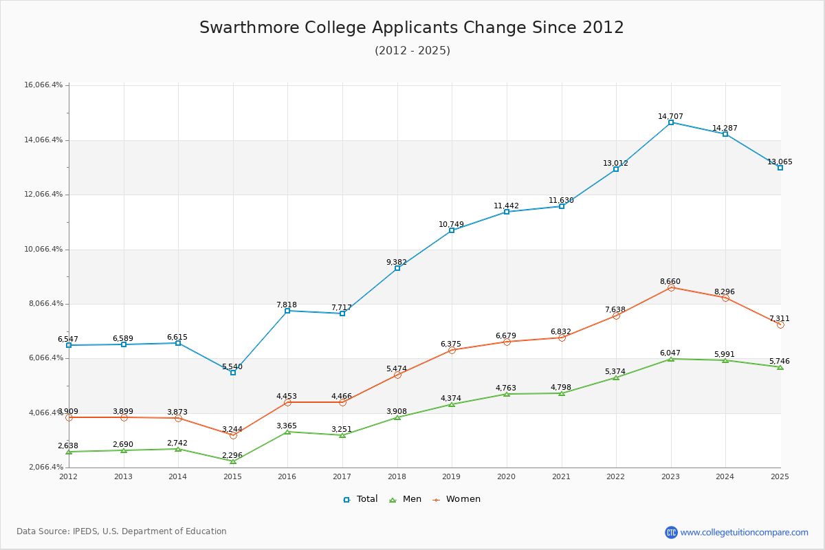 Swarthmore College - 10 Year Applicants, Admissions, and Enrollment Trends Chart