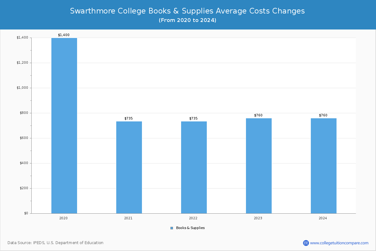 Swarthmore College - Books and Supplies Costs