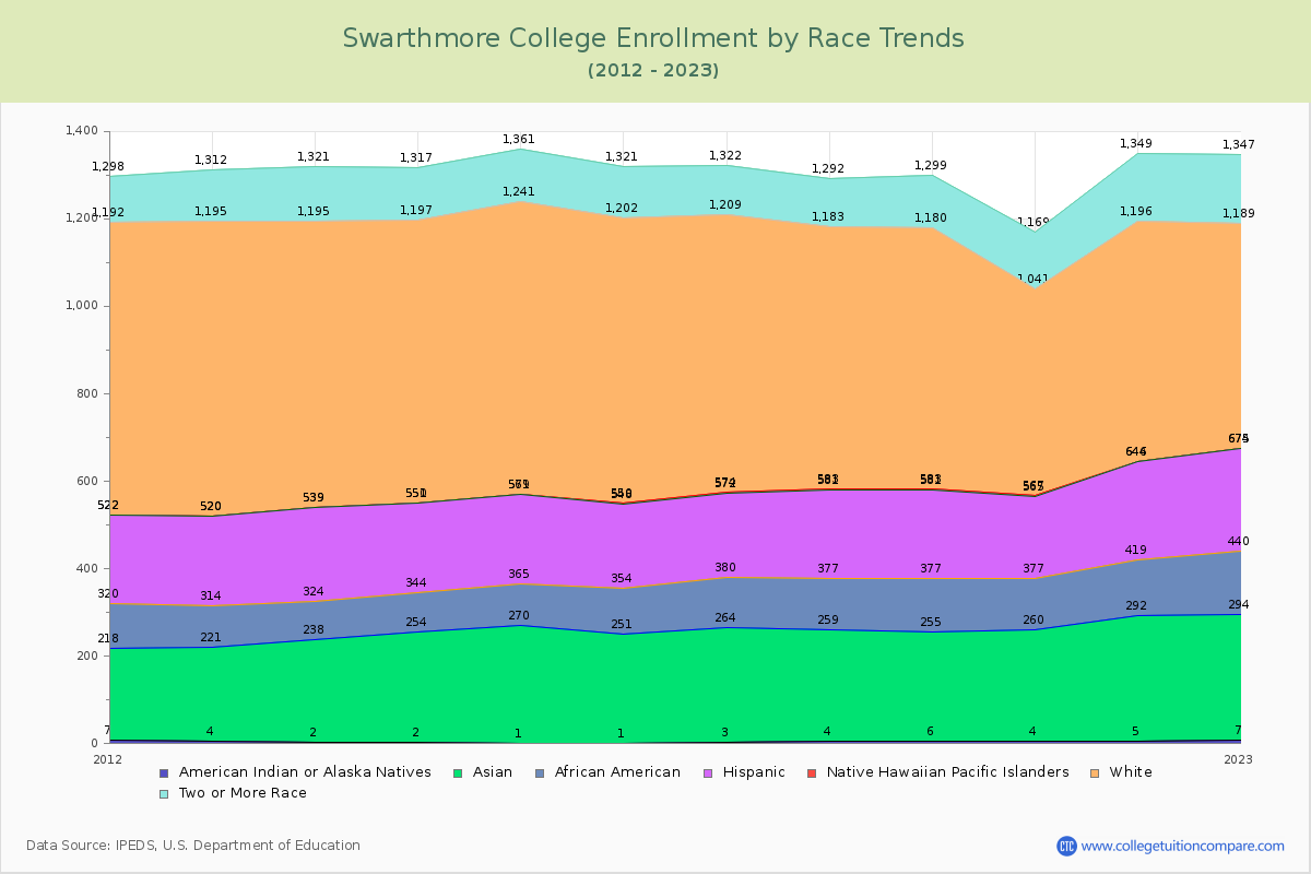 Swarthmore College Enrollment by Race Trends Chart
