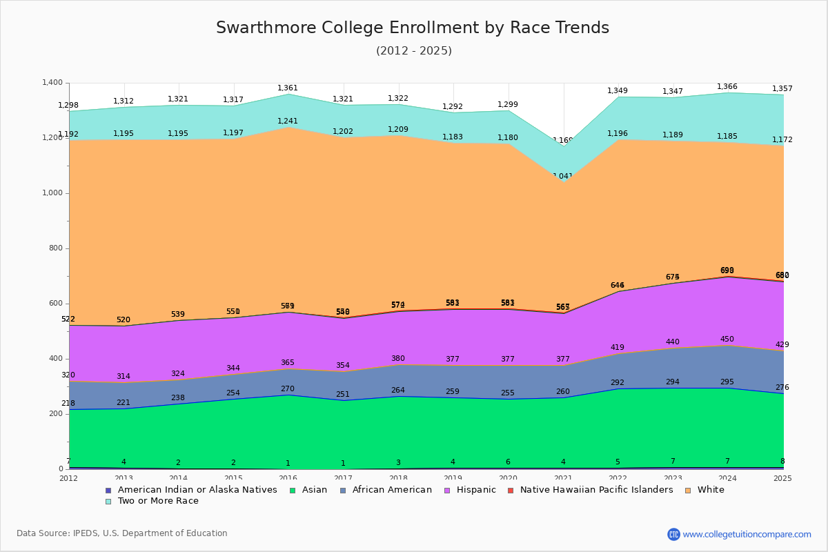 Swarthmore College Enrollment by Race Trends Chart