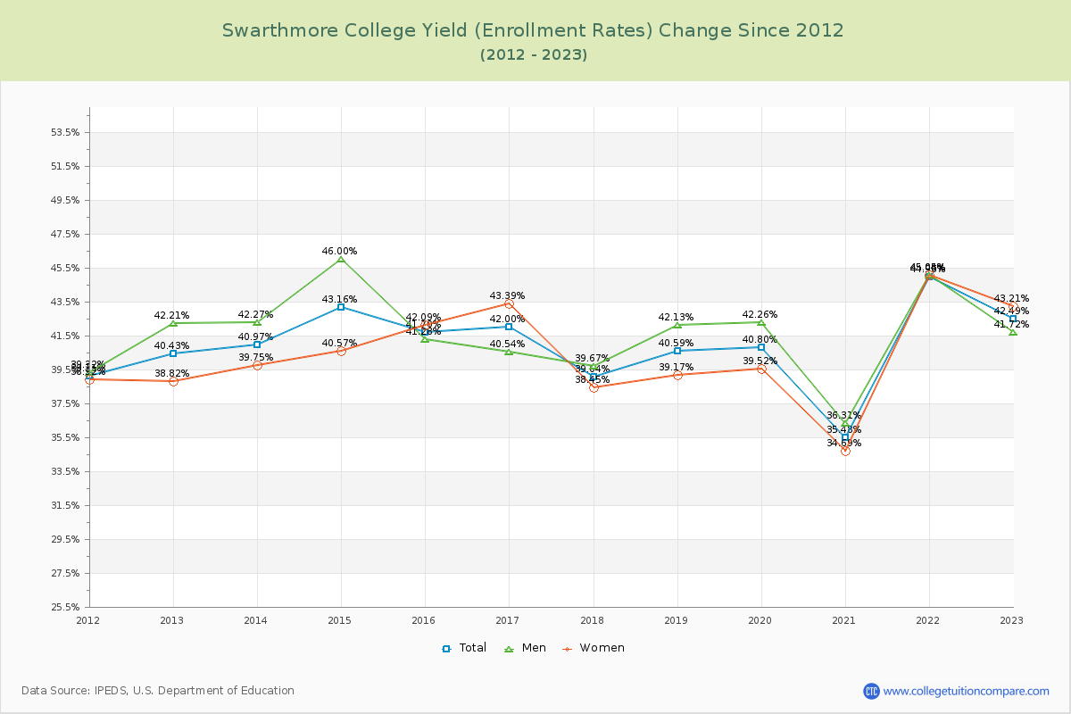 Swarthmore College Yield (Enrollment Rate) Changes Chart