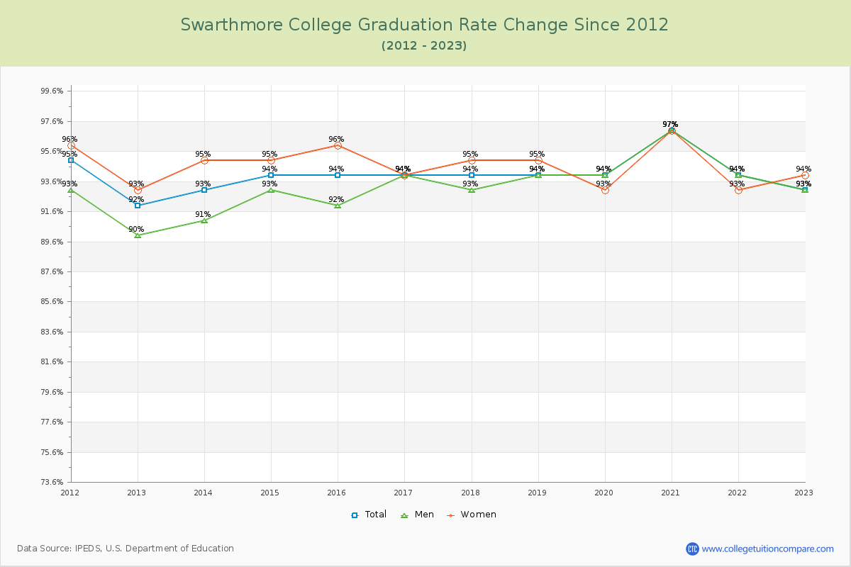 Swarthmore College Graduation Rate Changes Chart