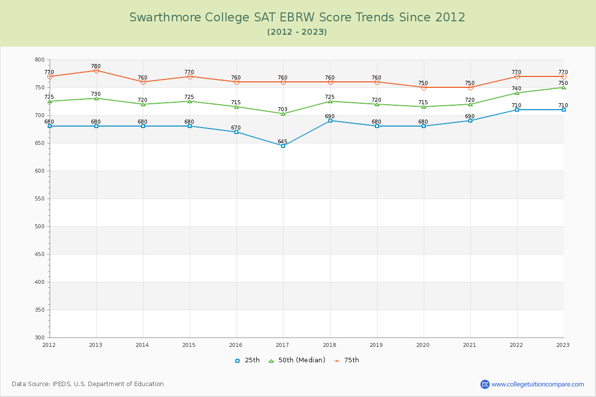 Swarthmore College SAT EBRW (Evidence-Based Reading and Writing) Trends Chart