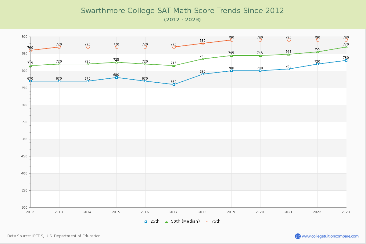 Swarthmore College SAT Math Score Trends Chart