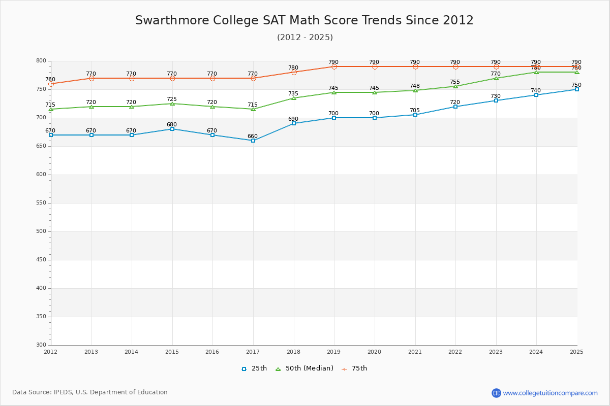 Swarthmore College SAT Math Score Trends Chart