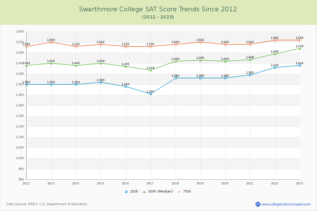 Swarthmore College SAT Score Trends Chart