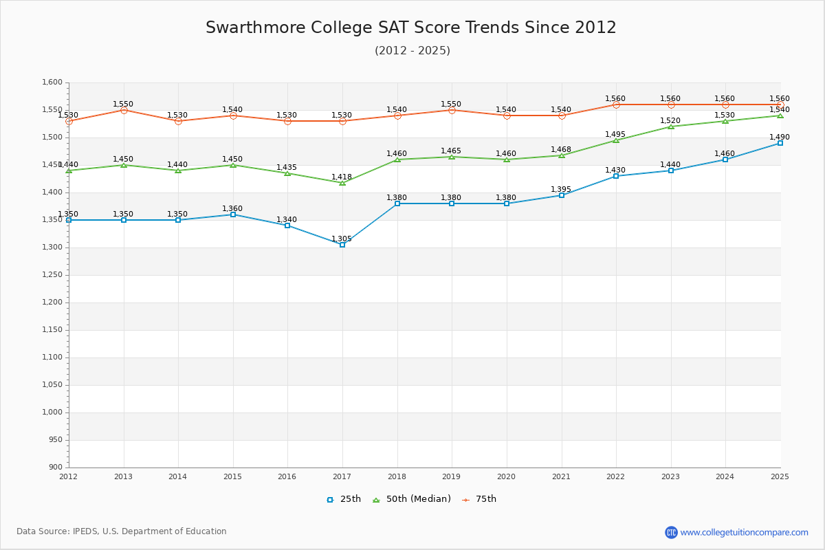Swarthmore College SAT Score Trends Chart