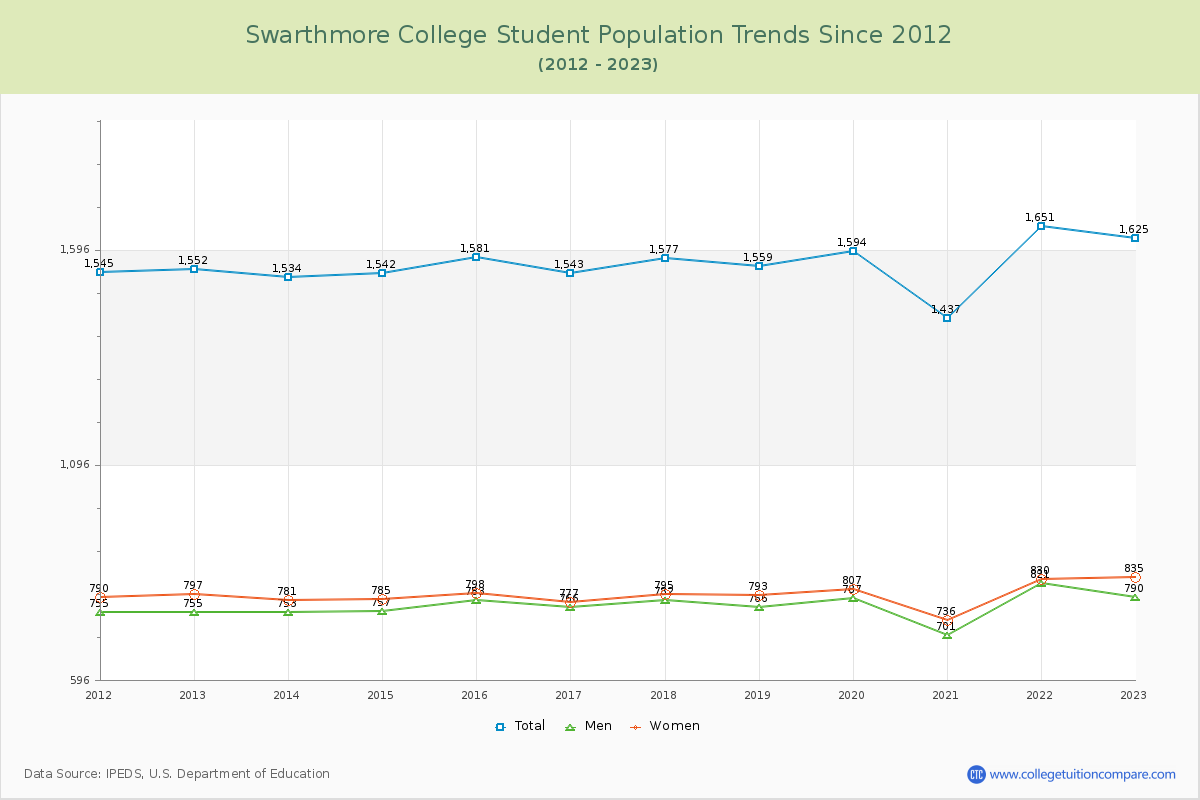 Swarthmore College Enrollment Trends Chart