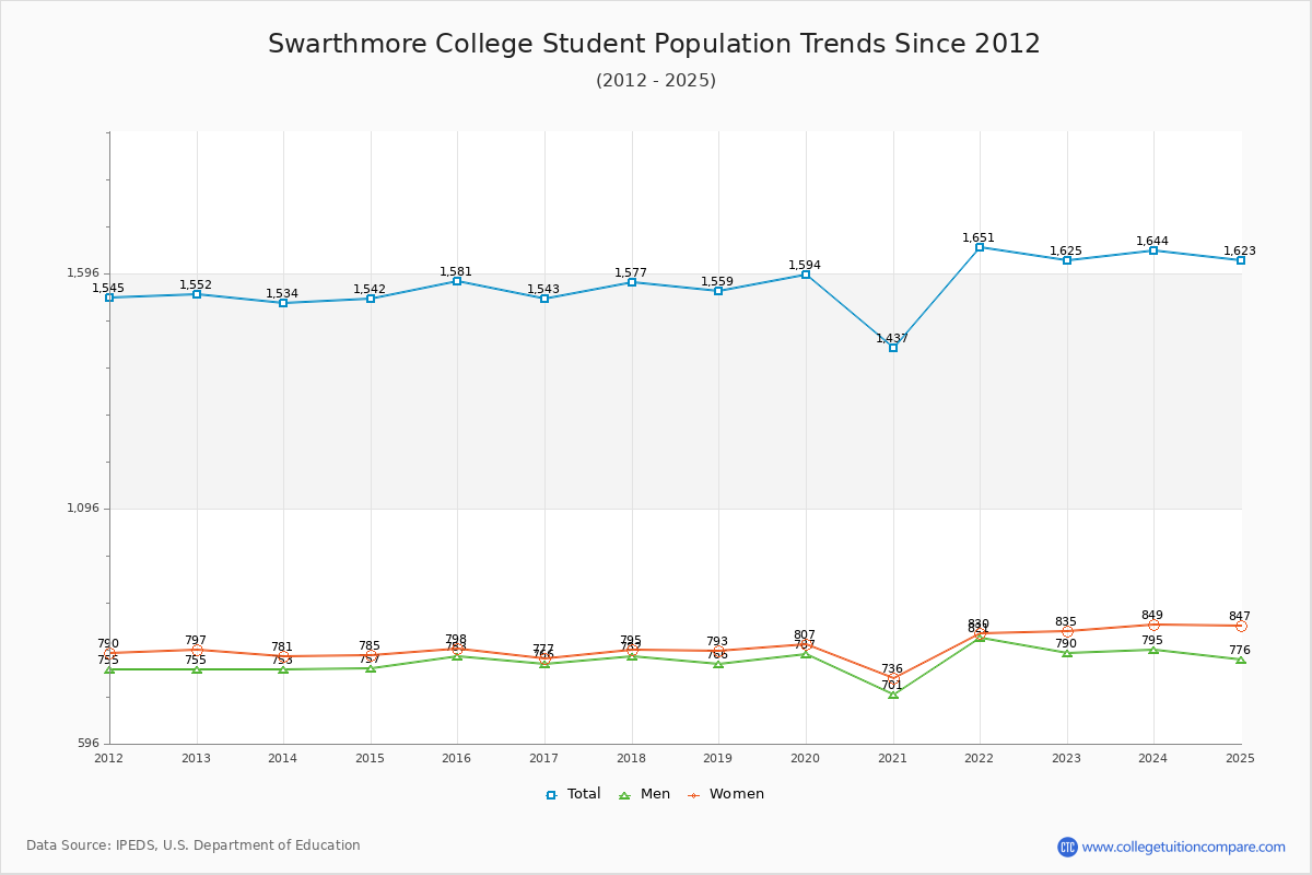 Swarthmore College Enrollment Trends Chart