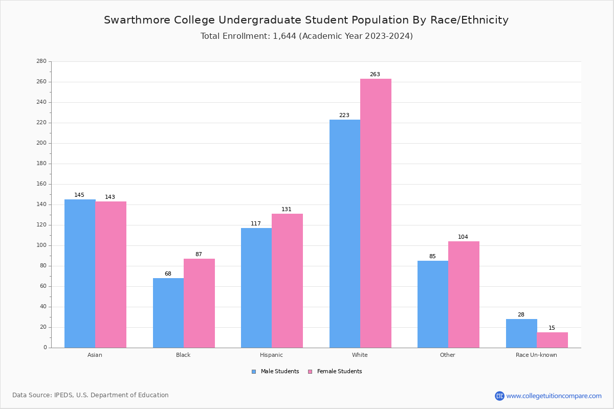 Swarthmore College Student Population and Demographics