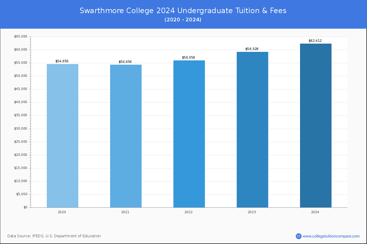 Swarthmore College - Undergraduate Tuition Chart