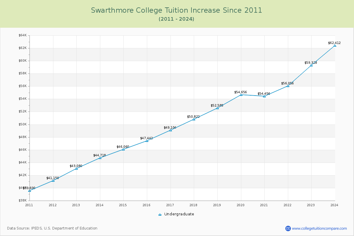 Swarthmore College Tuition & Fees Changes Chart