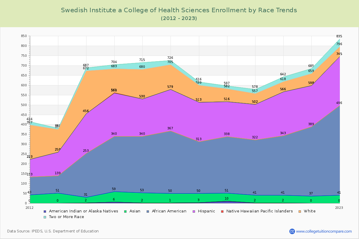 Swedish Institute a College of Health Sciences Enrollment by Race Trends Chart