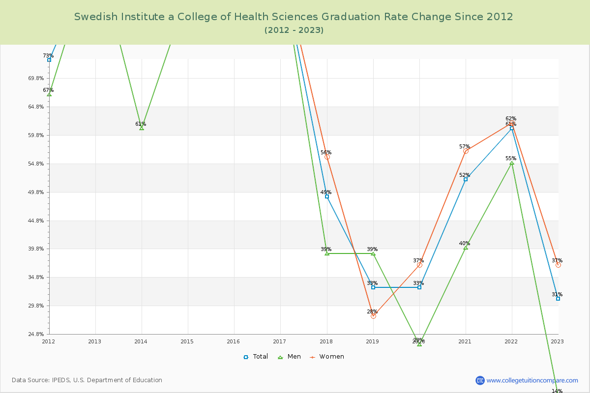 Swedish Institute a College of Health Sciences Graduation Rate Changes Chart