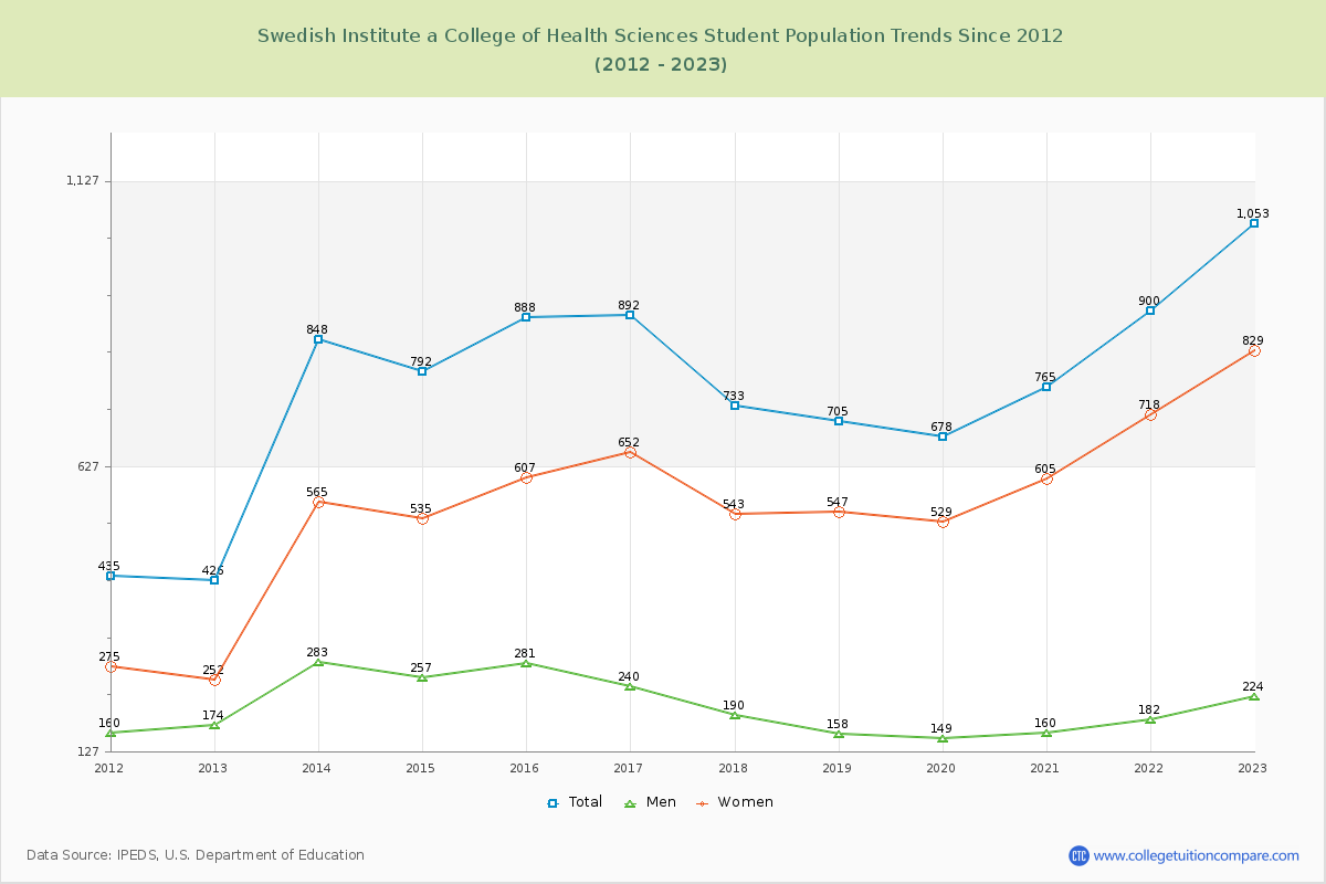 Swedish Institute a College of Health Sciences Enrollment Trends Chart