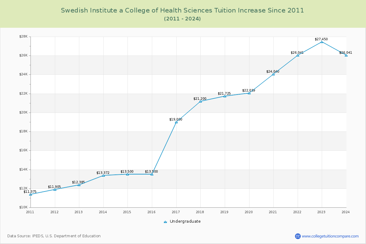 Swedish Institute a College of Health Sciences Tuition & Fees Changes Chart