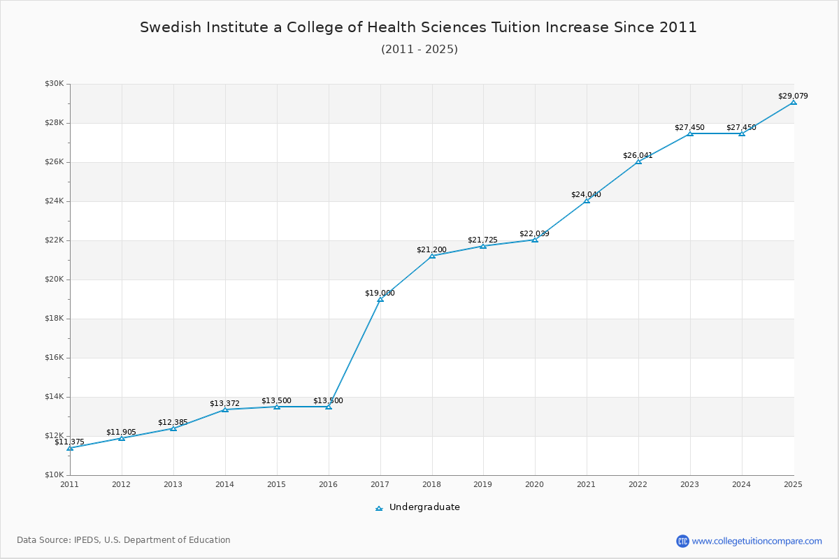 Swedish Institute a College of Health Sciences Tuition & Fees Changes Chart
